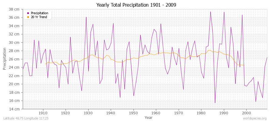 Yearly Total Precipitation 1901 - 2009 (Metric) Latitude 48.75 Longitude 117.25