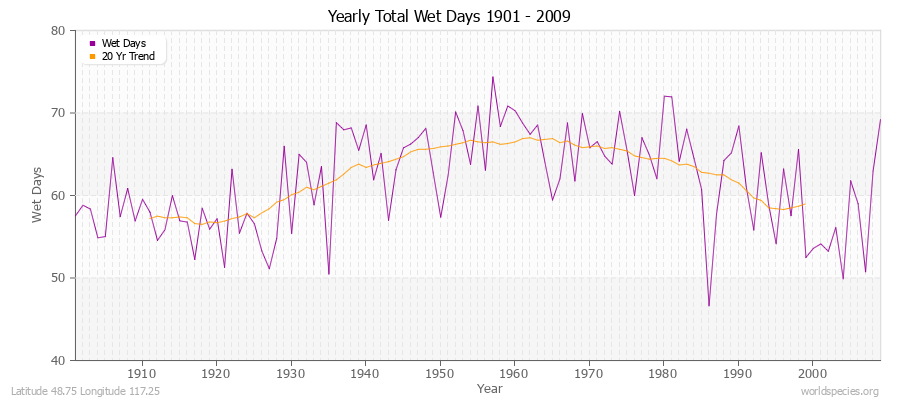 Yearly Total Wet Days 1901 - 2009 Latitude 48.75 Longitude 117.25