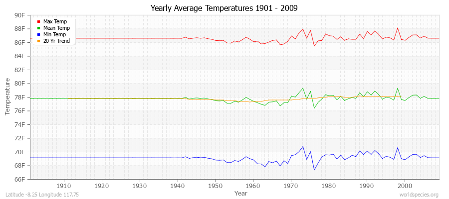 Yearly Average Temperatures 2010 - 2009 (English) Latitude -8.25 Longitude 117.75