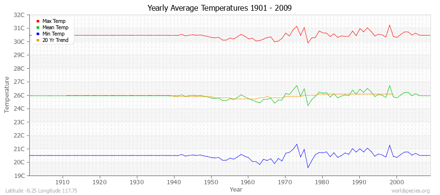 Yearly Average Temperatures 2010 - 2009 (Metric) Latitude -8.25 Longitude 117.75