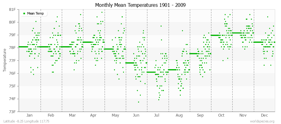 Monthly Mean Temperatures 1901 - 2009 (English) Latitude -8.25 Longitude 117.75