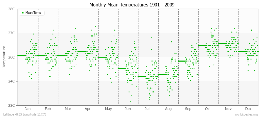 Monthly Mean Temperatures 1901 - 2009 (Metric) Latitude -8.25 Longitude 117.75