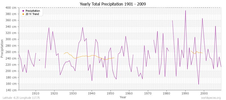 Yearly Total Precipitation 1901 - 2009 (Metric) Latitude -8.25 Longitude 117.75