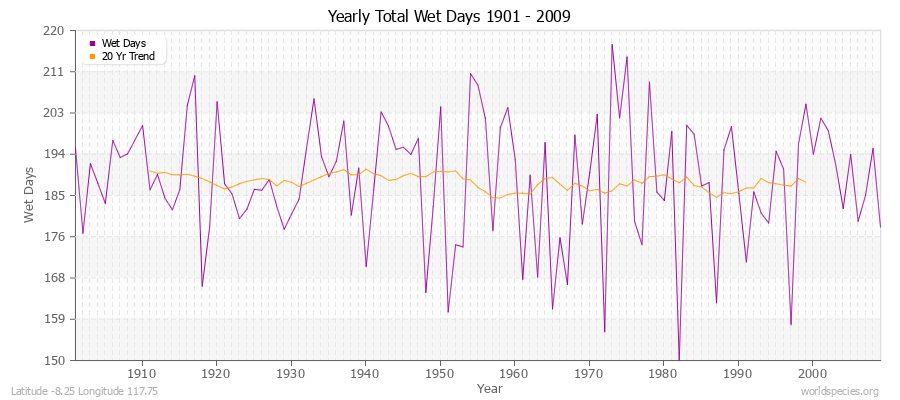 Yearly Total Wet Days 1901 - 2009 Latitude -8.25 Longitude 117.75