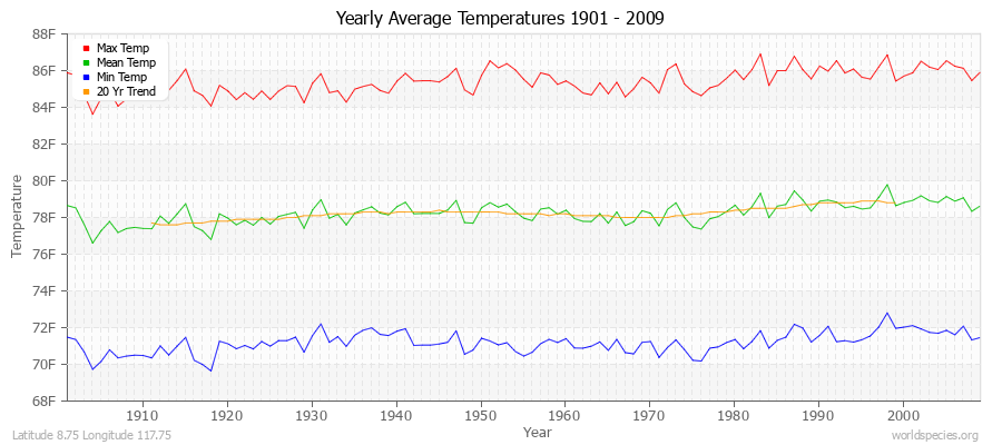 Yearly Average Temperatures 2010 - 2009 (English) Latitude 8.75 Longitude 117.75