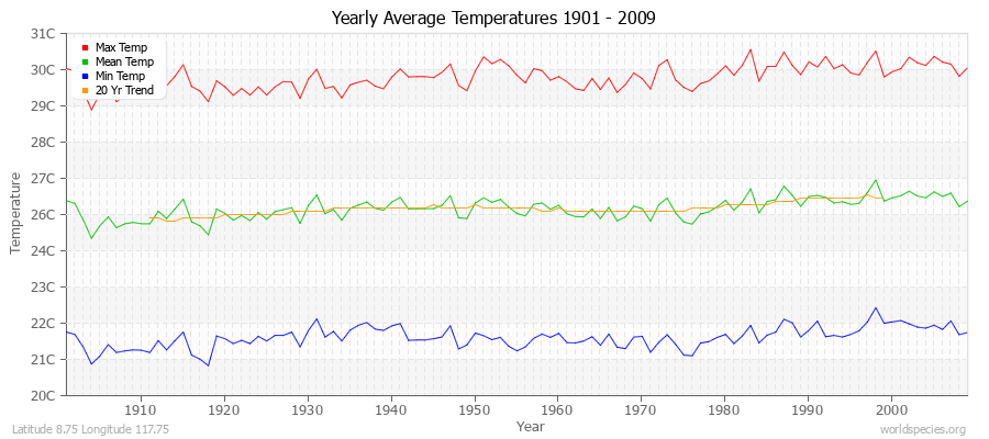 Yearly Average Temperatures 2010 - 2009 (Metric) Latitude 8.75 Longitude 117.75