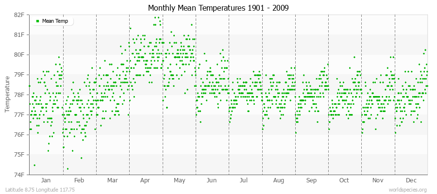 Monthly Mean Temperatures 1901 - 2009 (English) Latitude 8.75 Longitude 117.75