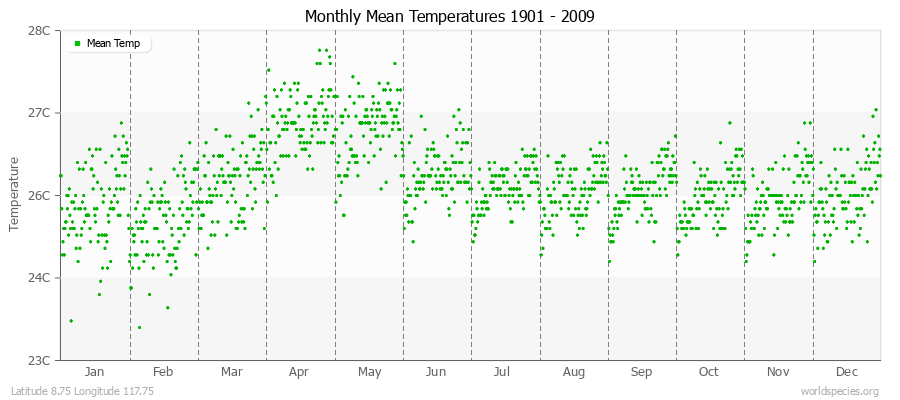 Monthly Mean Temperatures 1901 - 2009 (Metric) Latitude 8.75 Longitude 117.75