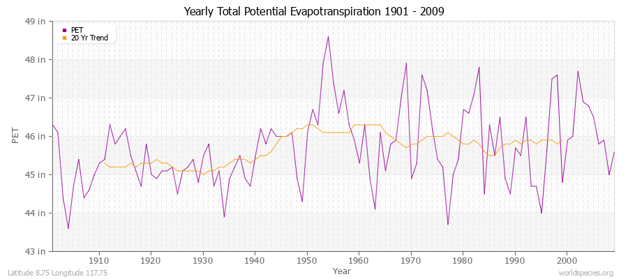 Yearly Total Potential Evapotranspiration 1901 - 2009 (English) Latitude 8.75 Longitude 117.75