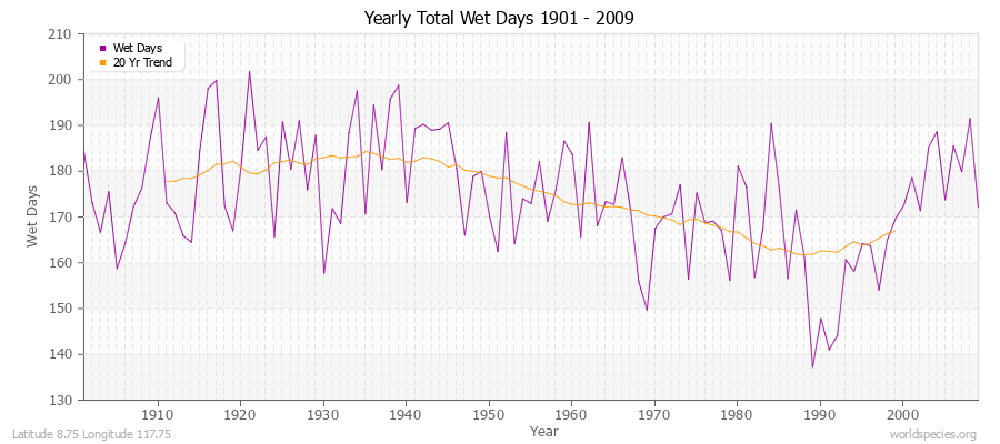 Yearly Total Wet Days 1901 - 2009 Latitude 8.75 Longitude 117.75