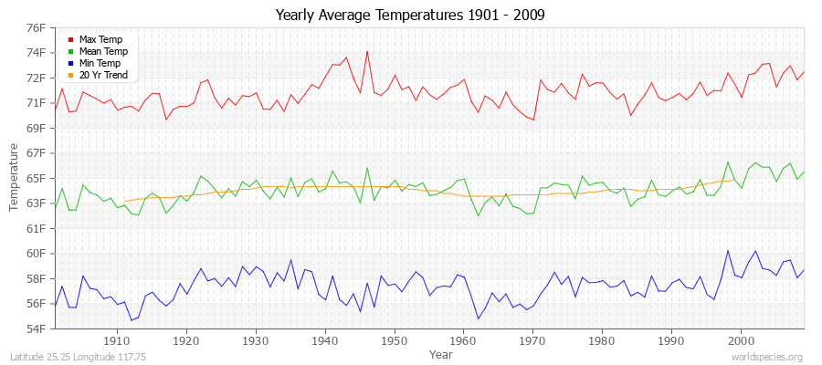 Yearly Average Temperatures 2010 - 2009 (English) Latitude 25.25 Longitude 117.75