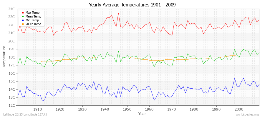 Yearly Average Temperatures 2010 - 2009 (Metric) Latitude 25.25 Longitude 117.75