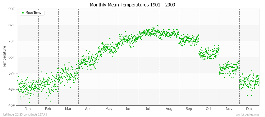 Monthly Mean Temperatures 1901 - 2009 (English) Latitude 25.25 Longitude 117.75