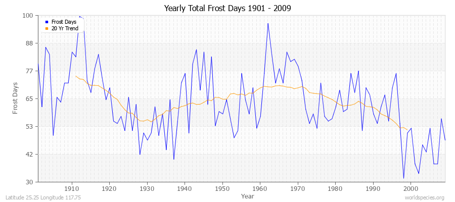 Yearly Total Frost Days 1901 - 2009 Latitude 25.25 Longitude 117.75