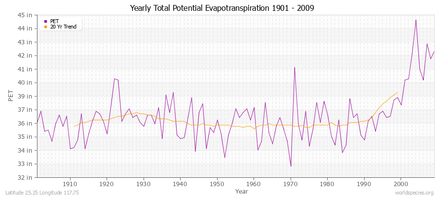 Yearly Total Potential Evapotranspiration 1901 - 2009 (English) Latitude 25.25 Longitude 117.75