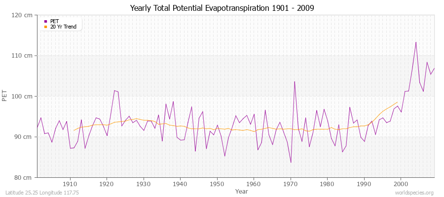 Yearly Total Potential Evapotranspiration 1901 - 2009 (Metric) Latitude 25.25 Longitude 117.75