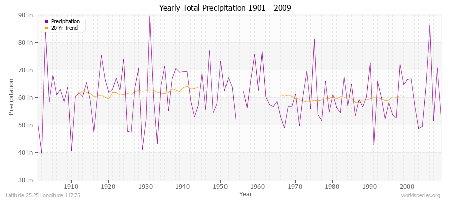 Yearly Total Precipitation 1901 - 2009 (English) Latitude 25.25 Longitude 117.75