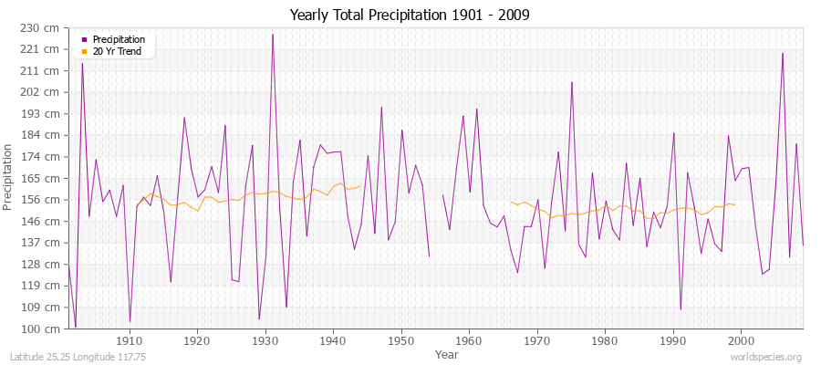 Yearly Total Precipitation 1901 - 2009 (Metric) Latitude 25.25 Longitude 117.75