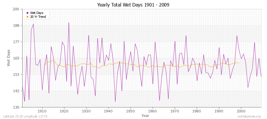 Yearly Total Wet Days 1901 - 2009 Latitude 25.25 Longitude 117.75