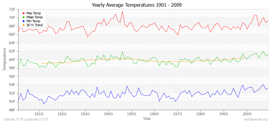 Yearly Average Temperatures 2010 - 2009 (English) Latitude 27.75 Longitude 117.75