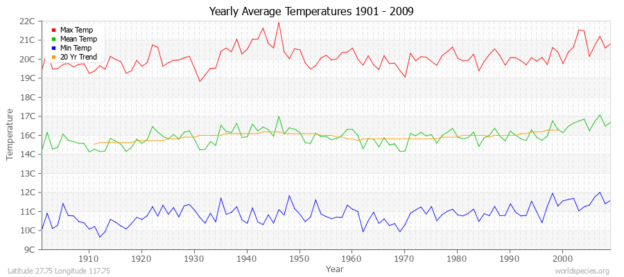 Yearly Average Temperatures 2010 - 2009 (Metric) Latitude 27.75 Longitude 117.75