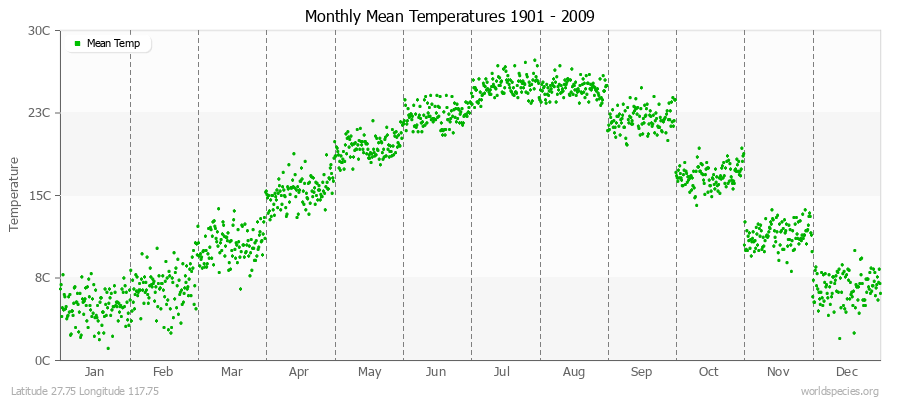 Monthly Mean Temperatures 1901 - 2009 (Metric) Latitude 27.75 Longitude 117.75