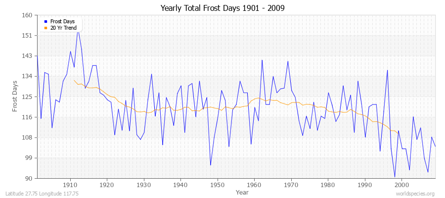 Yearly Total Frost Days 1901 - 2009 Latitude 27.75 Longitude 117.75