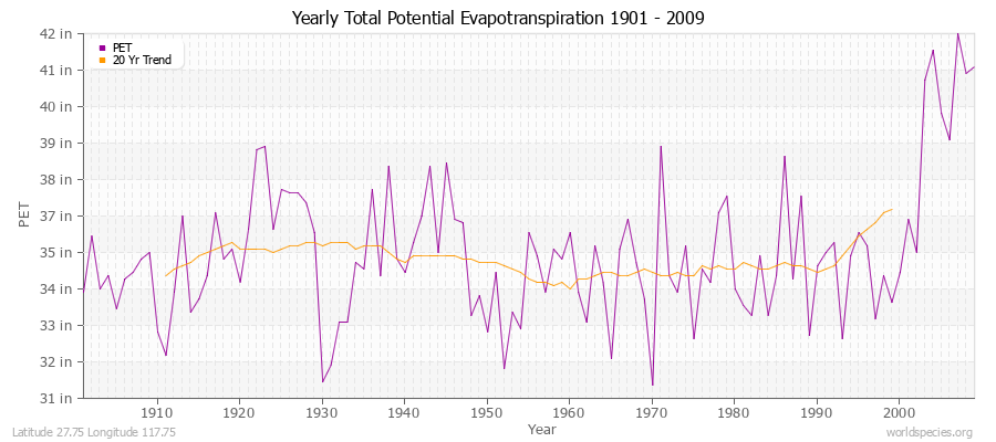 Yearly Total Potential Evapotranspiration 1901 - 2009 (English) Latitude 27.75 Longitude 117.75