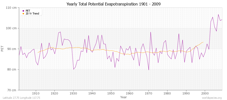 Yearly Total Potential Evapotranspiration 1901 - 2009 (Metric) Latitude 27.75 Longitude 117.75