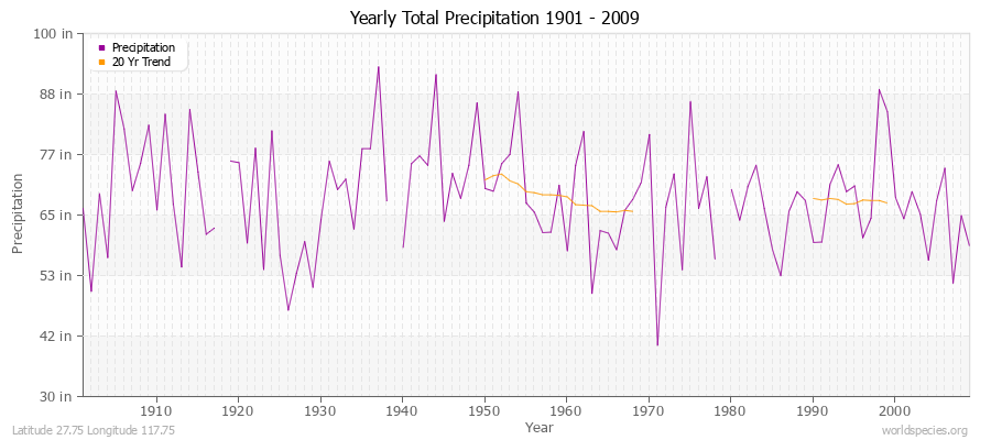 Yearly Total Precipitation 1901 - 2009 (English) Latitude 27.75 Longitude 117.75