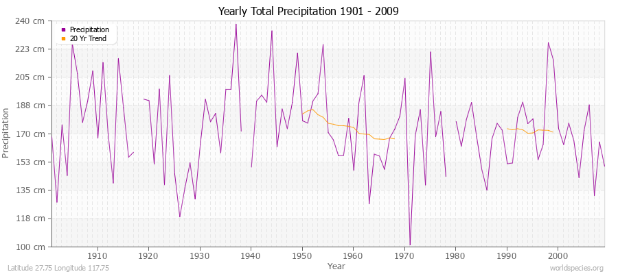 Yearly Total Precipitation 1901 - 2009 (Metric) Latitude 27.75 Longitude 117.75