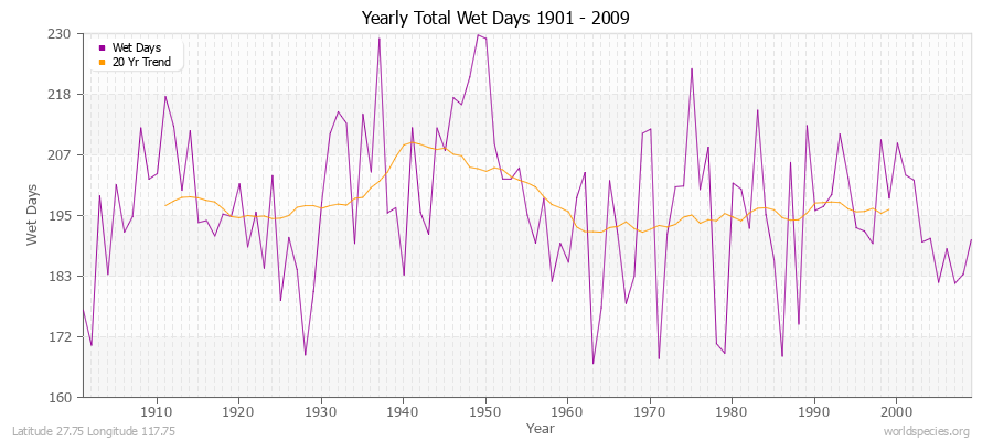 Yearly Total Wet Days 1901 - 2009 Latitude 27.75 Longitude 117.75