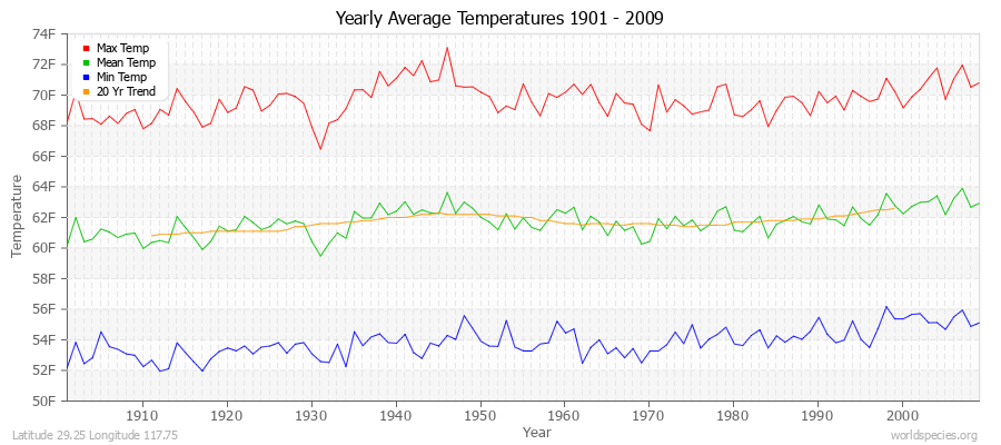 Yearly Average Temperatures 2010 - 2009 (English) Latitude 29.25 Longitude 117.75