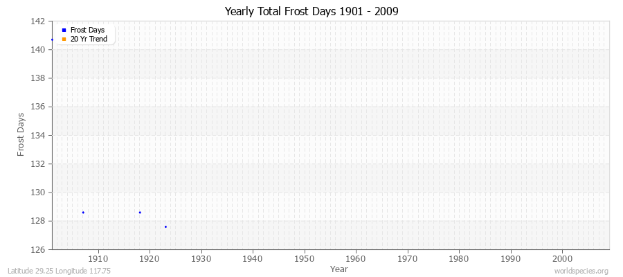 Yearly Total Frost Days 1901 - 2009 Latitude 29.25 Longitude 117.75