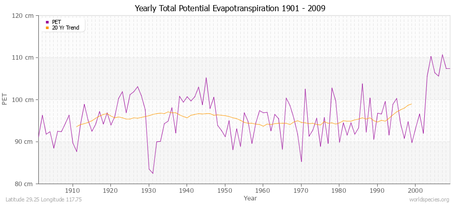 Yearly Total Potential Evapotranspiration 1901 - 2009 (Metric) Latitude 29.25 Longitude 117.75