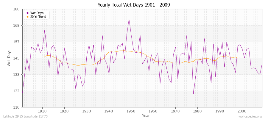 Yearly Total Wet Days 1901 - 2009 Latitude 29.25 Longitude 117.75