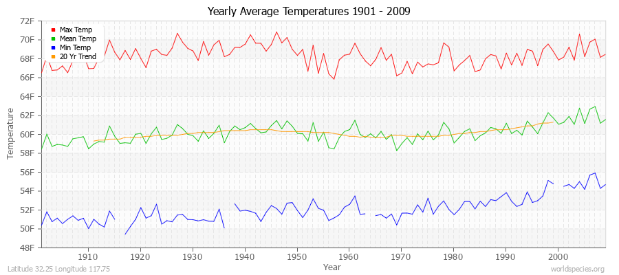 Yearly Average Temperatures 2010 - 2009 (English) Latitude 32.25 Longitude 117.75