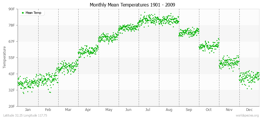 Monthly Mean Temperatures 1901 - 2009 (English) Latitude 32.25 Longitude 117.75