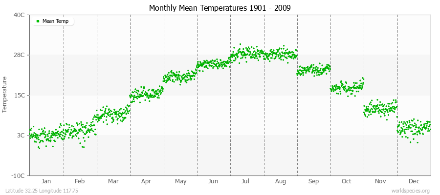 Monthly Mean Temperatures 1901 - 2009 (Metric) Latitude 32.25 Longitude 117.75