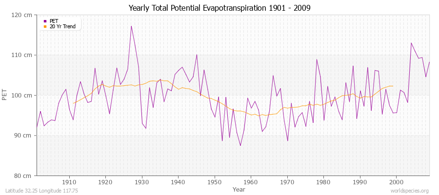 Yearly Total Potential Evapotranspiration 1901 - 2009 (Metric) Latitude 32.25 Longitude 117.75