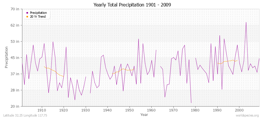 Yearly Total Precipitation 1901 - 2009 (English) Latitude 32.25 Longitude 117.75