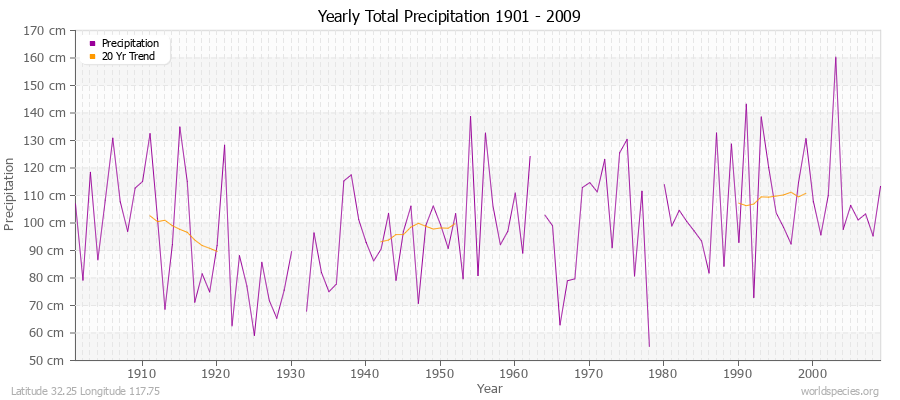 Yearly Total Precipitation 1901 - 2009 (Metric) Latitude 32.25 Longitude 117.75