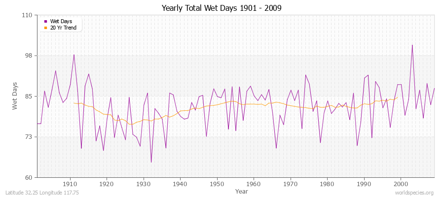 Yearly Total Wet Days 1901 - 2009 Latitude 32.25 Longitude 117.75