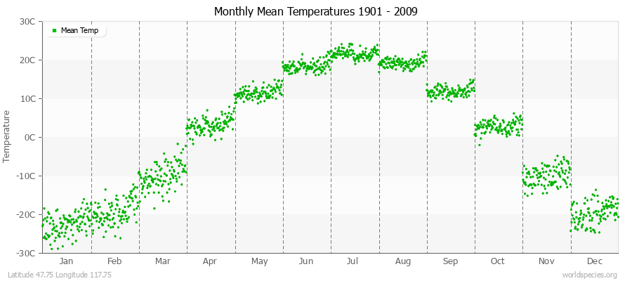 Monthly Mean Temperatures 1901 - 2009 (Metric) Latitude 47.75 Longitude 117.75