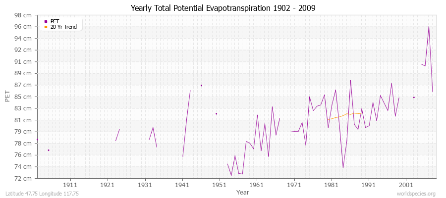 Yearly Total Potential Evapotranspiration 1902 - 2009 (Metric) Latitude 47.75 Longitude 117.75