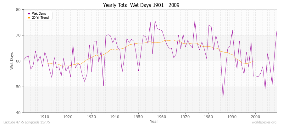 Yearly Total Wet Days 1901 - 2009 Latitude 47.75 Longitude 117.75