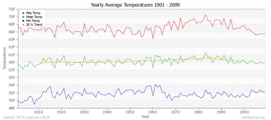 Yearly Average Temperatures 2010 - 2009 (English) Latitude -34.75 Longitude 118.25