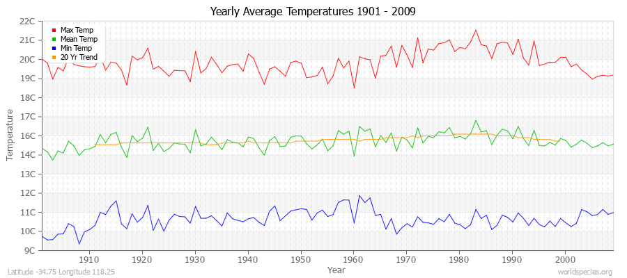 Yearly Average Temperatures 2010 - 2009 (Metric) Latitude -34.75 Longitude 118.25