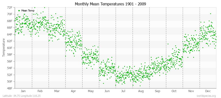 Monthly Mean Temperatures 1901 - 2009 (English) Latitude -34.75 Longitude 118.25