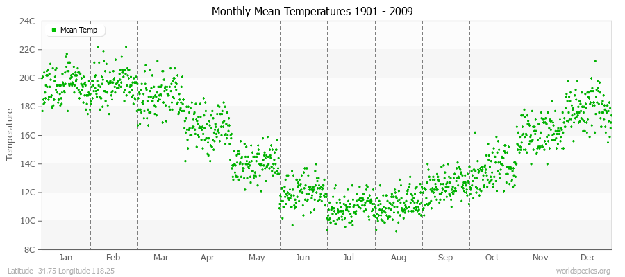 Monthly Mean Temperatures 1901 - 2009 (Metric) Latitude -34.75 Longitude 118.25